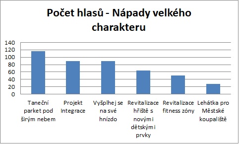 velke napady | Statutární město Opava