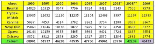 tabulka1 | Statutární město Opava