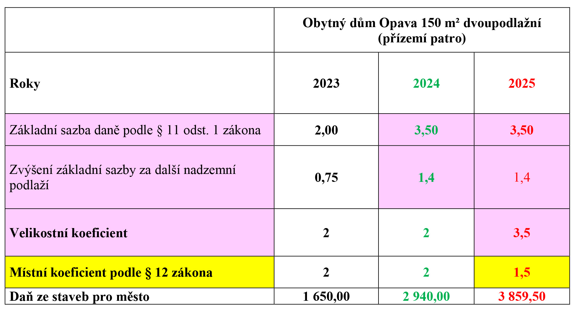 proc vyrazne vzrostla dan z nemovitosti 2 | Statutární město Opava