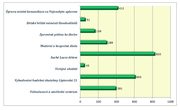 vysledky 30 6 | Statutární město Opava
