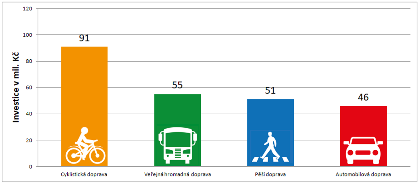 tabulka 1 | Statutární město Opava