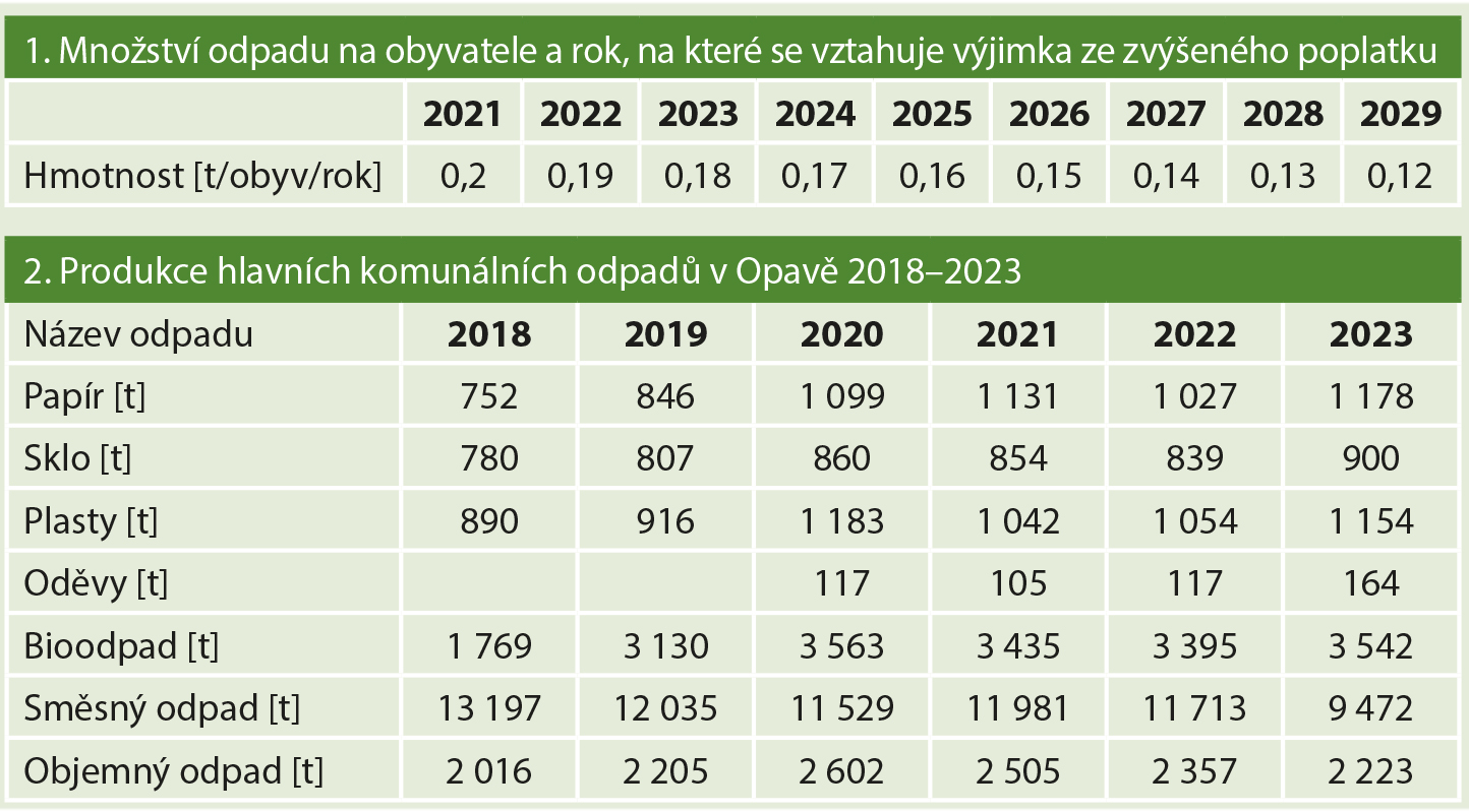 tab | Statutární město Opava