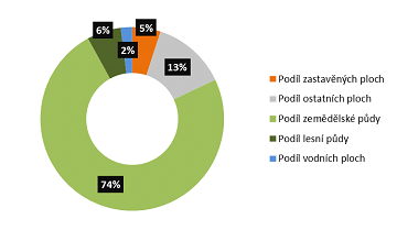vyuziti uzemi | Statutární město Opava