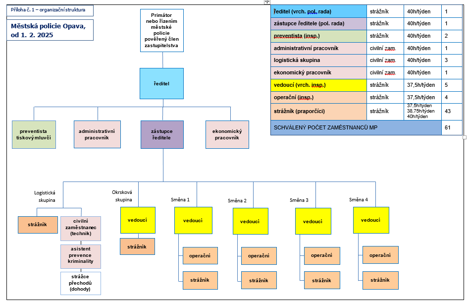 organizacni struktura 2025 | Statutární město Opava