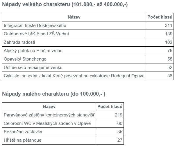 hlasovani1 | Statutární město Opava