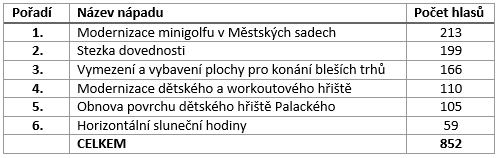 konecne vysledky tabulka | Statutární město Opava