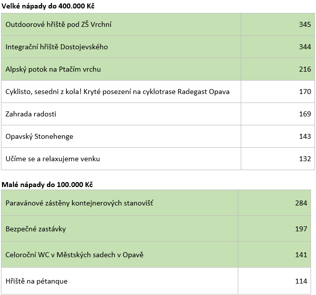 tabulka hlasovani1 | Statutární město Opava