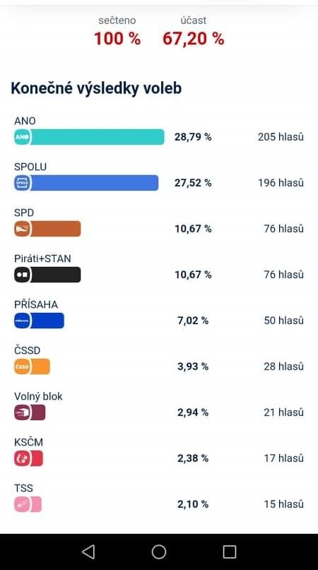 volby vysledky vavrovice 2021 | Statutární město Opava